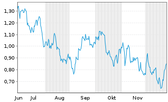 Chart Mini Future Short McDonalds - 6 Monate