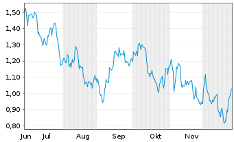 Chart Mini Future Short McDonalds - 6 Monate