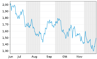 Chart Mini Future Short McDonalds - 6 Monate