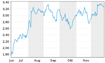 Chart Mini Future Short Carl Zeiss Meditec - 6 Monate