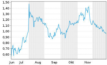 Chart Mini Future Short Mutares - 6 Monate