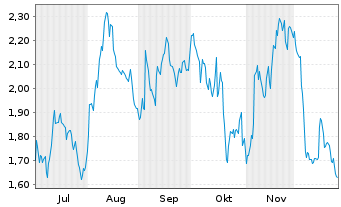 Chart Mini Future Short Salesforce.com - 6 Months
