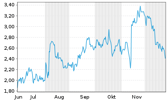 Chart Mini Future Short Walt Disney - 6 Monate