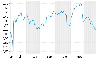 Chart Mini Future Short Hexatronic Group - 6 Monate