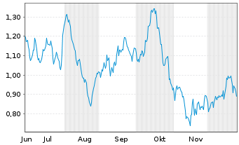 Chart Mini Future Short OMV - 6 Monate