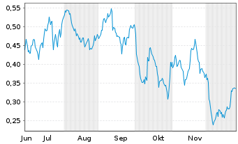 Chart Mini Future Short Stellantis - 6 Monate