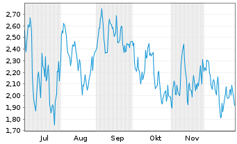 Chart Mini Future Short Wacker Chemie - 6 Monate