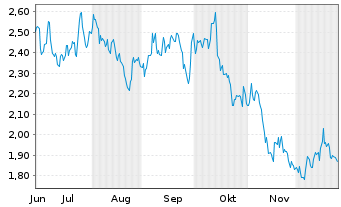 Chart Mini Future Short TotalEnergies - 6 Monate