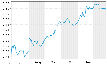 Chart Mini Future Short Evonik - 6 Monate