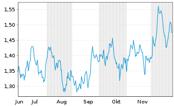 Chart Mini Future Short Procter & Gamble - 6 Monate