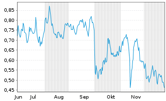 Chart Mini Future Short Merck - 6 Monate