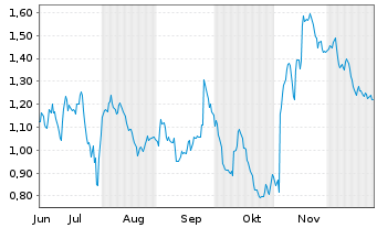 Chart Mini Future Short Siemens Healthineers - 6 Monate