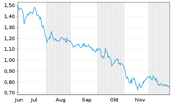 Chart Mini Future Long Borussia Dortmund - 6 Monate