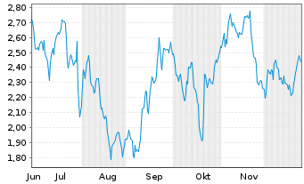 Chart Mini Future Short L Oreal - 6 Monate