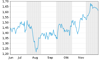 Chart Mini Future Short Air Liquide - 6 Monate
