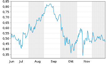 Chart Mini Future Short Jenoptik - 6 Monate