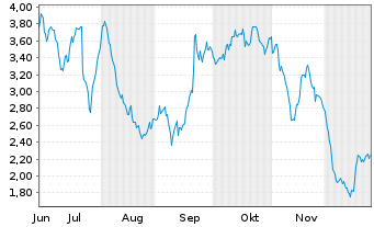 Chart Mini Future Short Volkswagen - 6 Monate