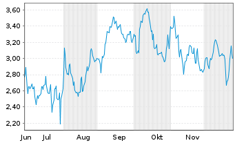 Chart Mini Future Short Starbucks - 6 Monate