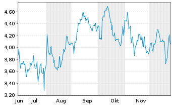 Chart Mini Future Short Starbucks - 6 Monate