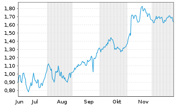 Chart Mini Future Short Lanxess - 6 Monate