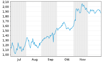 Chart Mini Future Short Lanxess - 6 Monate