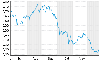 Chart Mini Future Long AT&T - 6 Monate