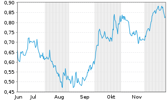Chart Mini Future Short AT&T - 6 Months