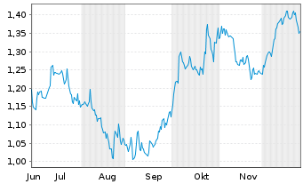 Chart Mini Future Short AT&T - 6 Monate