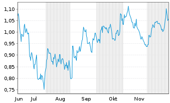 Chart Mini Future Short Kraft Heinz - 6 Monate