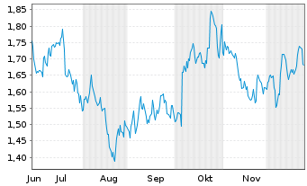 Chart Mini Future Short Verizon - 6 Monate