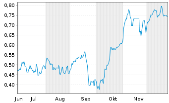Chart Mini Future Short Ubisoft Entertainment - 6 Monate