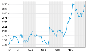 Chart Mini Future Long Merck & Co. - 6 Monate