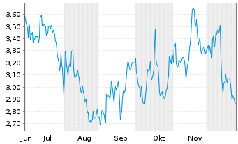Chart Mini Future Short MasterCard - 6 Months