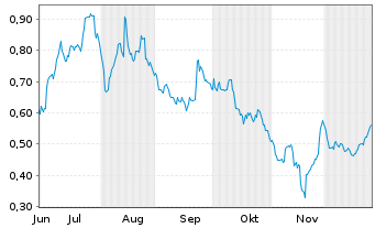 Chart Mini Future Long Grenke - 6 Monate