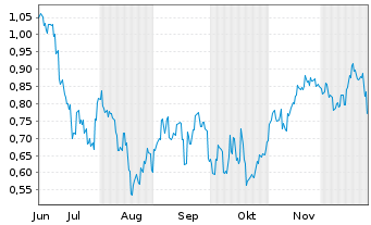 Chart Mini Future Short Geely Automobile Holdings - 6 Monate