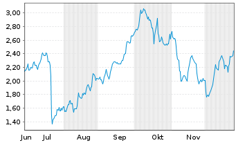 Chart Mini Future Long Lockheed Martin - 6 Monate