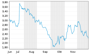Chart Mini Future Short Lockheed Martin - 6 Monate
