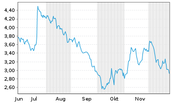 Chart Mini Future Short Lockheed Martin - 6 Monate