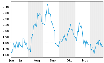 Chart Mini Future Long Henkel - 6 Monate