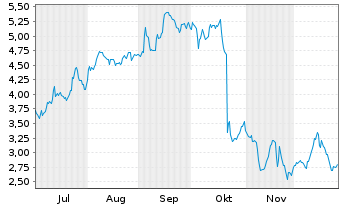 Chart Mini Future Short Intuitive Surgical - 6 Monate