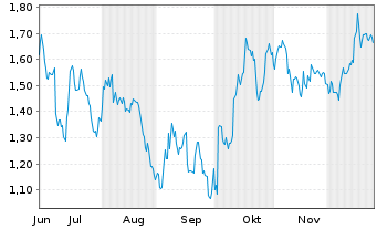 Chart Mini Future Short Occidental Petroleum - 6 Months