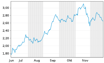 Chart Mini Future Short Deutsche Boerse - 6 Monate