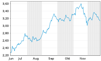 Chart Mini Future Short Deutsche Boerse - 6 Monate