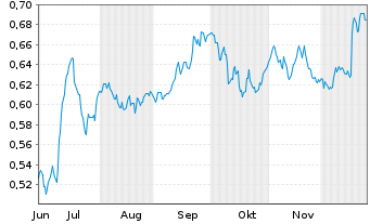 Chart Mini Future Short Suedzucker - 6 Monate