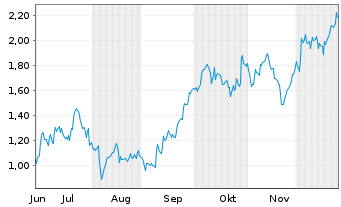 Chart Mini Future Long Glencore - 6 Monate