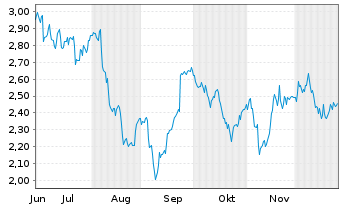 Chart Mini Future Short Henkel - 6 Months