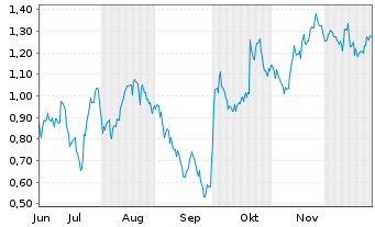 Chart Mini Future Long Danaher - 6 Monate