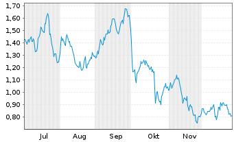 Chart Mini Future Short Danaher - 6 Monate