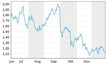 Chart Mini Future Short Danaher - 6 Monate
