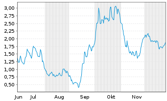 Chart Mini Future Long Siltronic - 6 Monate